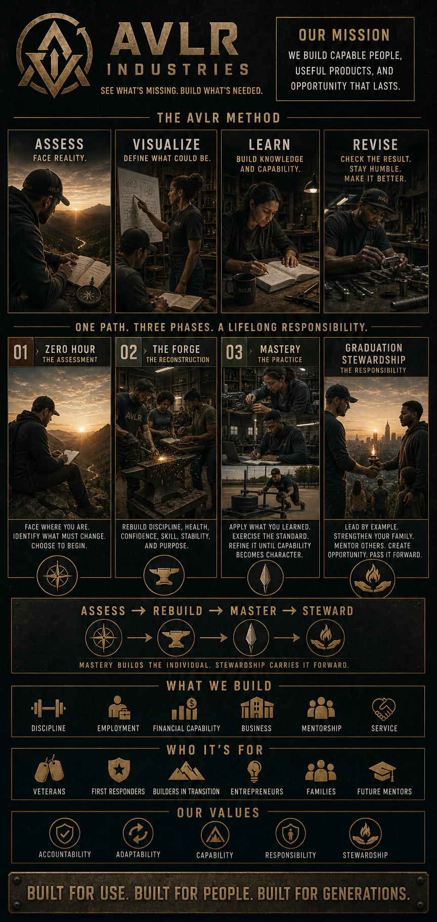 AVLR Initiative roadmap from assessment through stewardship